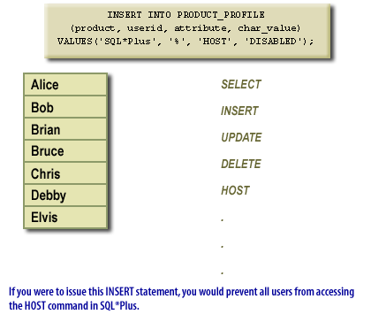 If you were to issue this INSERT statement, you would prevent all users from accessing the HOST command in SQL * Plus.