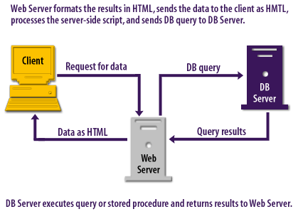 Client Request to database