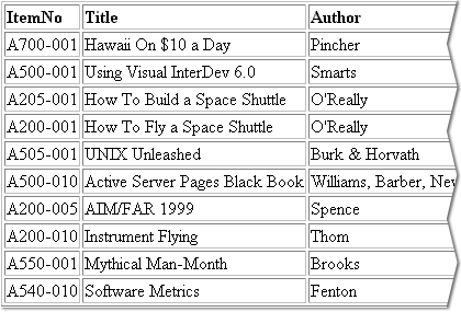 SQL Result Set consisting of 1) ItemNo 2) Title 3) Author