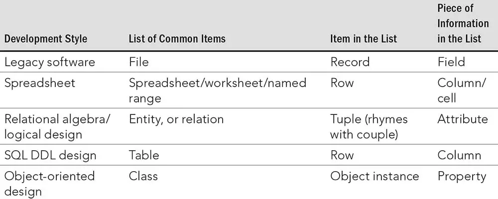Comparing Database Terms