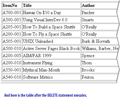 3) And here is the table after the DELETE statement executes.