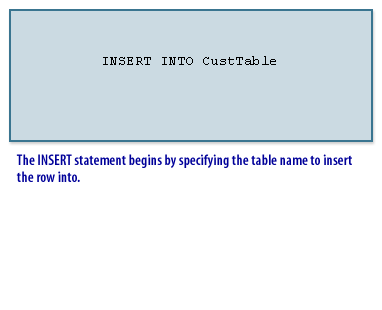 1) INSERT statement begins by specifying the table name to insert the row into