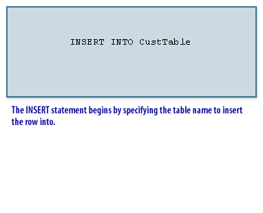 INSERT statement begins by specifying the table name to insert the row into