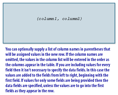 You can optionally supply a list of column names in parentheses that will be assigned values in the new row. 
If the column names are omitted, the values in the column list will be entered in the order as the columns appear in the table.