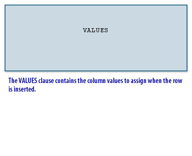 The VALUES clause contains the column values to assign when the row is inserted.