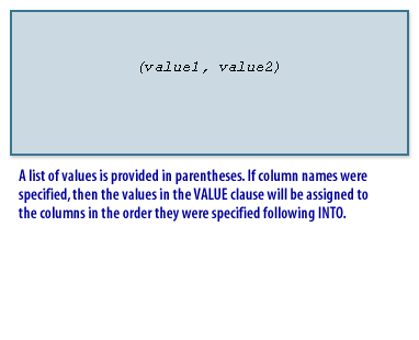 A list of values is provided in parentheses. If column names were specified, then the values in the VALUE clause will be assigned to the columns in the order 
they were specified following INTO.