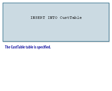 6) CustTable table is specified