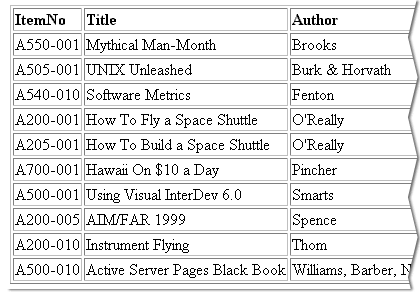 The table is displayed in ascending order by the author's name.