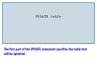1) This part of the UPDATE statement specifies the tablet that will be updated.