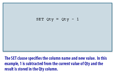 The SET clause specifies the column name and new value. In this example, 
1 is subtracted from the current value of Qty and the result is stored in the Qty column.