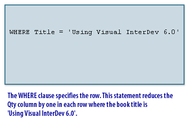 Where clause specifies the row. This statement reduces the Qty column by one in each row where the book title is