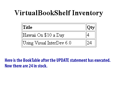 Here is the BookTable after the UPDATE statement has executed. 