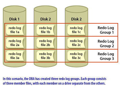 The DBA has created three redo log groups. Each group consists of three member files, with each member on a drive separate from the others.