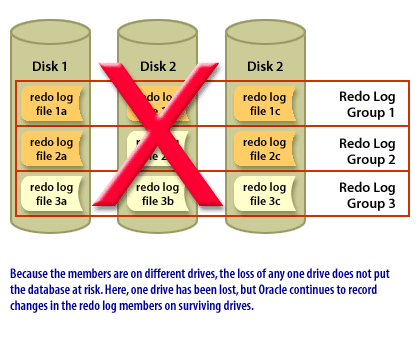 Because the members are on different drives, the loss of any one drive does not put the database at risk. Here, one drive has been lost, but Oracle continues to record changes in the redo log members on surviving drives.