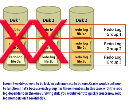 Even if two drives were to be lost, an extreme case to be sure, Oracle would continue to function. That is because each group has three members. In this case, with the redo log dependant on the one surviving disk, you would want to quickly create new redo log members on a second disk.