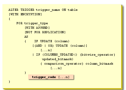 trigger_code is the Transact-SQL code that you will use to implement your business rules, using the INSERTED and DELETED special trigger tables.
