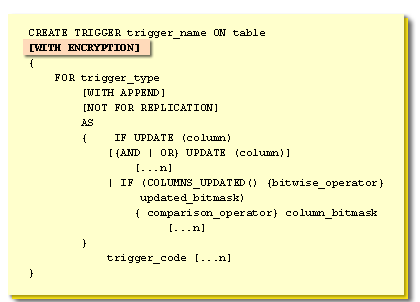 WITH ENCRYPTION encrypts the text so that it can not be read from the syscomments table.