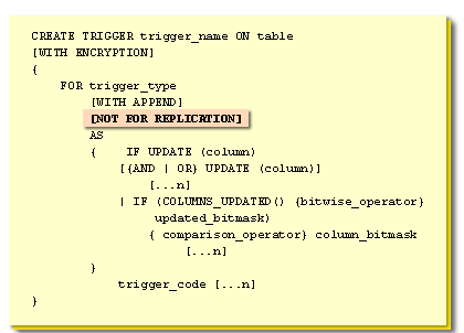 NOT FOR REPLICATION indicates that any replication operations that affect data in the table should not fir the trigger.