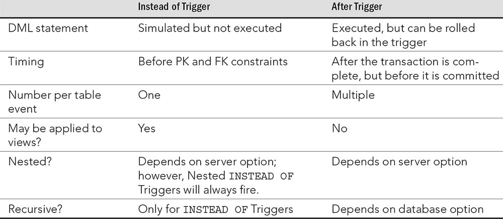 Trigger Type Comparison