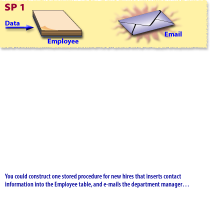 You could construct one stored procedure for new hires that inserts contact information into the Employee table and emails the department manager