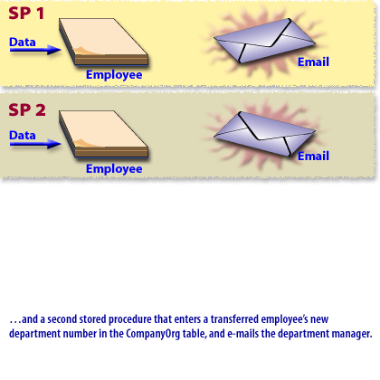 and a second stored procedure that enters a transferred employee's new department number in the CompanyOrg table, and e-mails the department manager