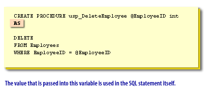 The value that is passed into the variable is used in the SQL statement itself 