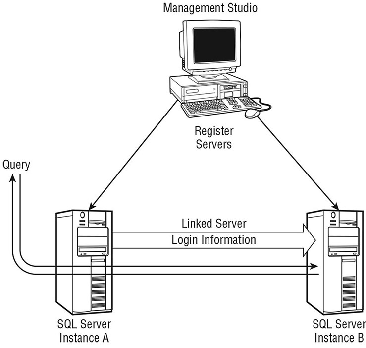 A linked server is a one-way direct connection and is not dependent on Management Studio registering the servers