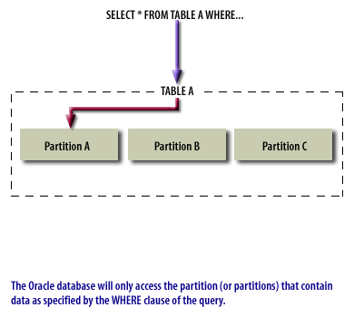 3) The Oracle database will only access the partition that contain data as specified by the WHERE clause of the query