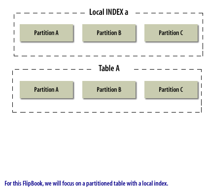 1)Partitioned tables with a local index