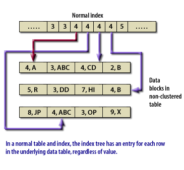 Clustered index oracle