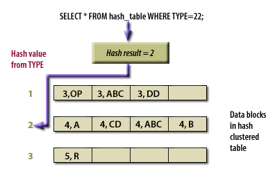 Oracle Hash Cluster(When to use?)