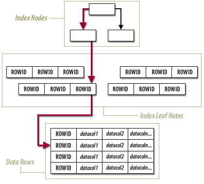 2) To access data, you must go through the index to the leaf node and then to the row in the data table by using the ROWID.