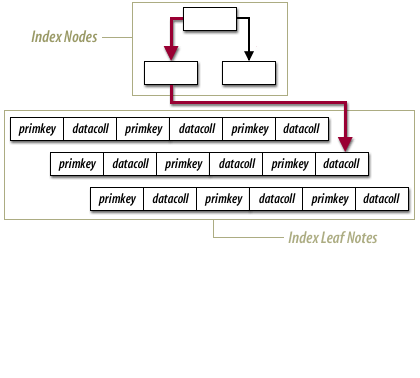 4) To access data in an index-organized table, you go through the index directly to the data in the leaf nodes.