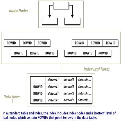 Oracle primary key