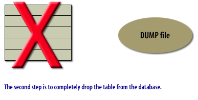 2) The second step is to completely drop the table from the database