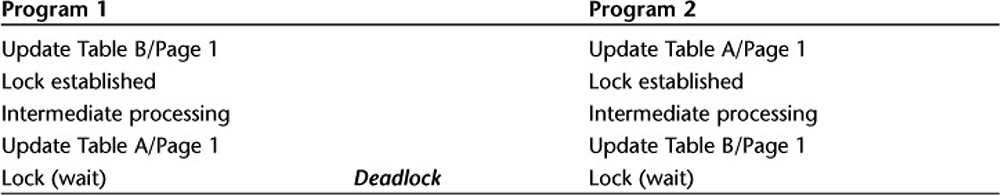 Processing sequence for two concurrently executing application programs