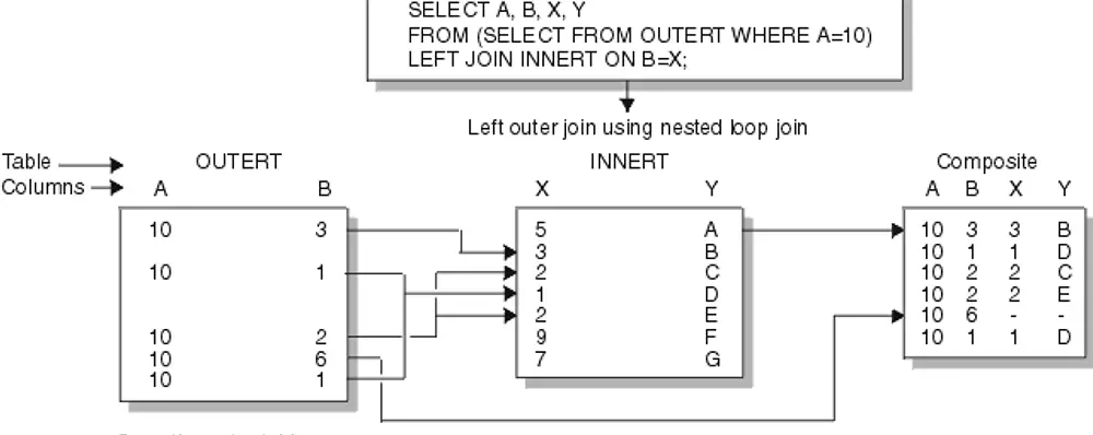 Figure 1. Nested loop join for a left outer join