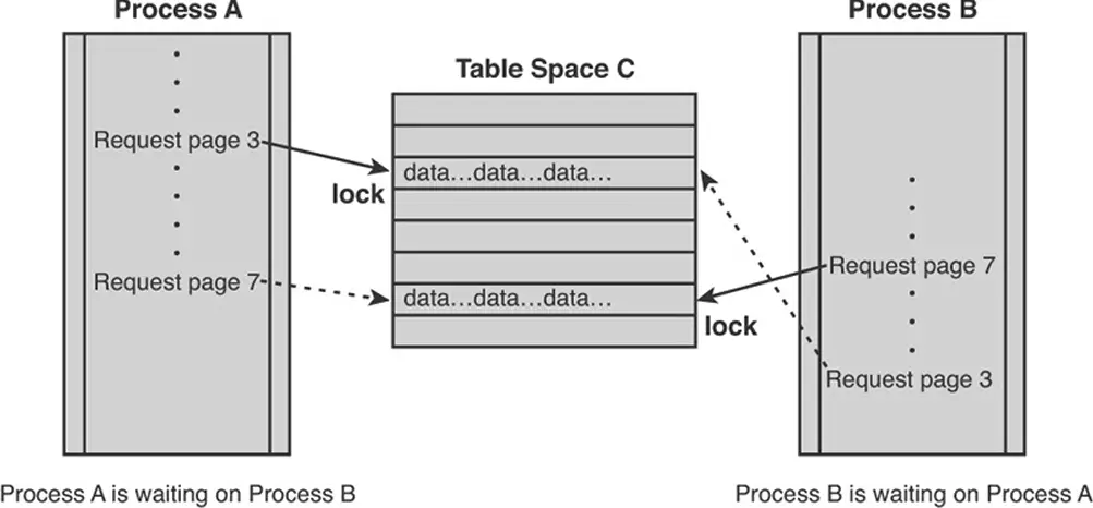 DB2 Deadlock diagram