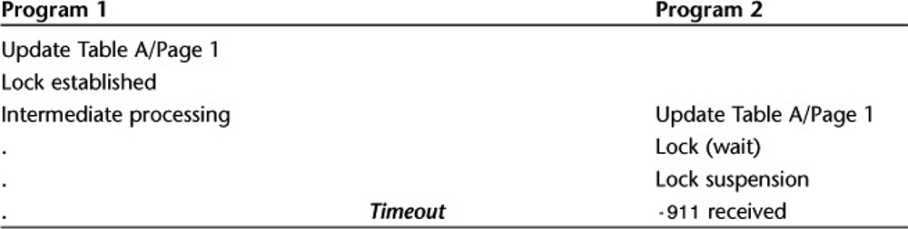 If Program 2, holding no other competitive locks, requests a lock currently held by Program 1, DB2 tries to obtain the lock for a period of time. 