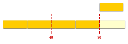 3) If a new row would leave the block 80% filled, Oracle stops considering the block as a destination for new rows.