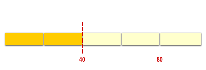 5) Once this happens, Oracle starts inserting new rows into the data block again until the 80% threshold is reached, which restarts the cycle.