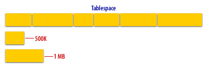 2) As extents are added to the tablespace, the different size extents are intermixed.