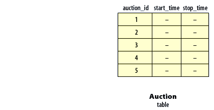 1) This short version of the auction table contains five rows, each with its own unique, non-NULL value for the auction_id table