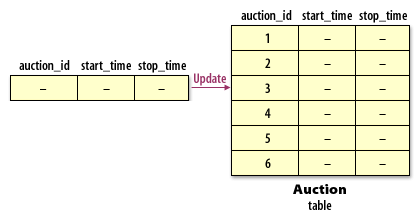 6) A user tries to update a row, but makes the value of the auction_id NULL.