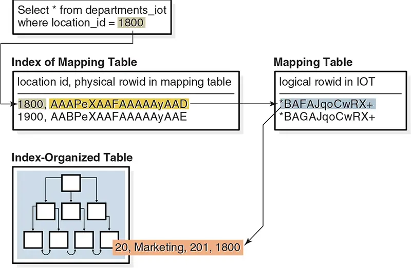 Figure 5-3 Bitmap Index on index-organized Table
