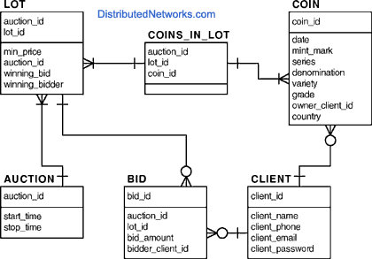 Database ERD for the Eagle Rarities Project