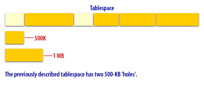 1) The previously described tablespace has two 500 KB holes