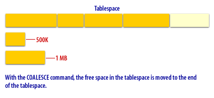 2) With the COALESCE command, the free space in the tablespace is moved to the end of the tablespace.