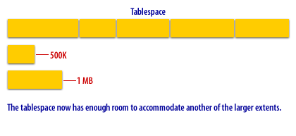 3) The tablespace row has enough room to accommodate another of the larger extents.