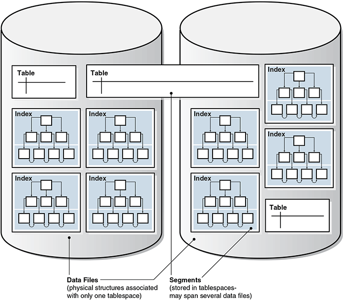 Segments, Tablespaces, and Datafiles